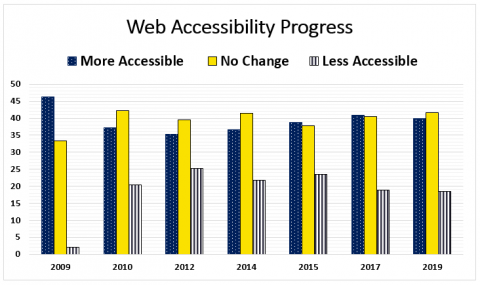Bar graph comparing the progress of web accessibility over consecutive WebAim Screen Reader Surveys. Long Description follows.