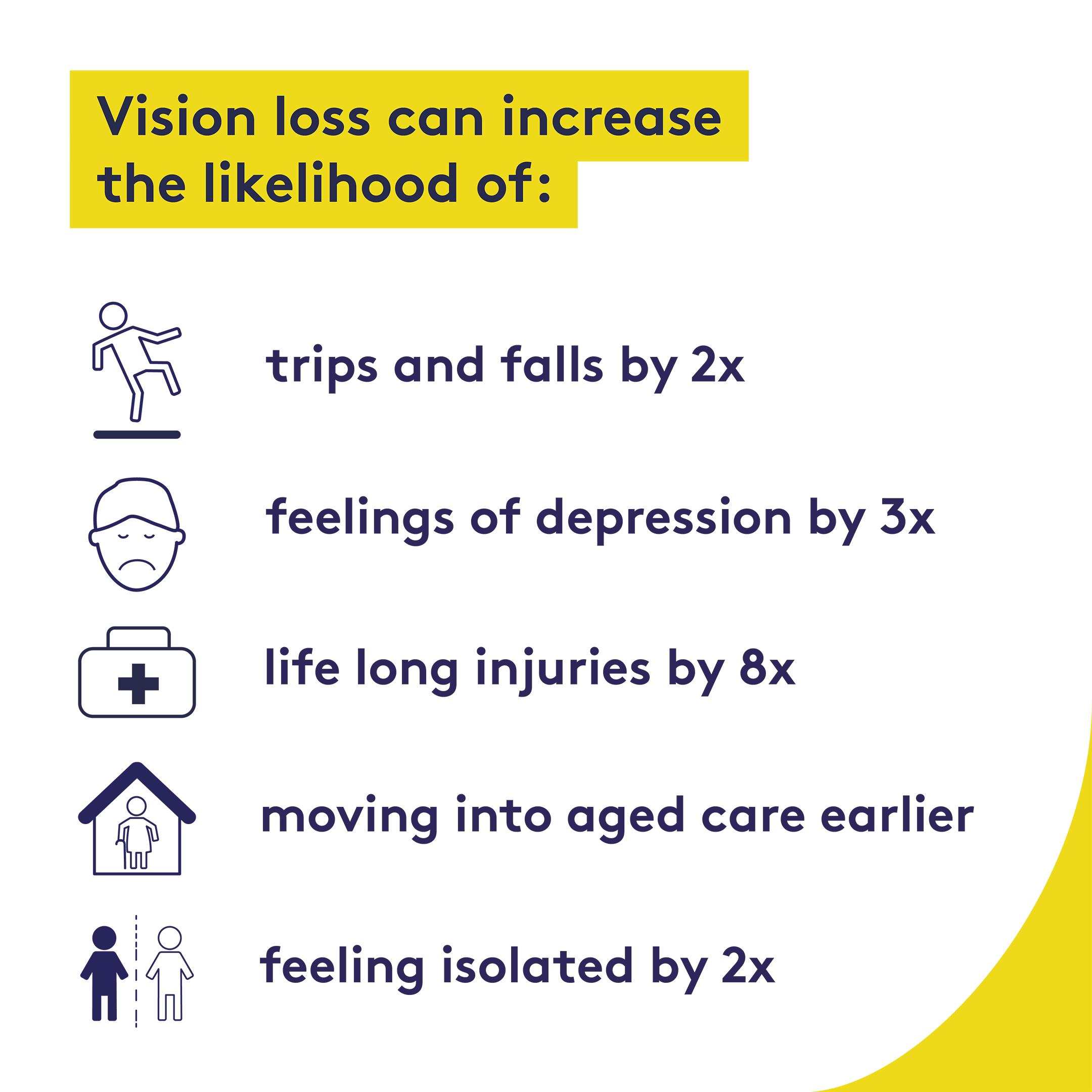 A diagram that depicts the impact vision loss may have, including increased likelihood of falls, feelings of depression, lifelong injuries, moving into aged care earlier and feeling isolated