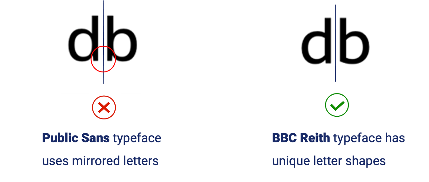 The characters ‘lowercase d’ and lowercase ‘b’ are shown in Public Sans typeface (on the left) and BBC Reith typeface (on the right).  A vertical line between the letters highlights that when set in Public Sans, the characters ‘d’ and ‘b’ are a mirror image of one another. The characters are unique and easily distinguishable when set in BBC Reith due to unique vertical strokes and curves within the letters.