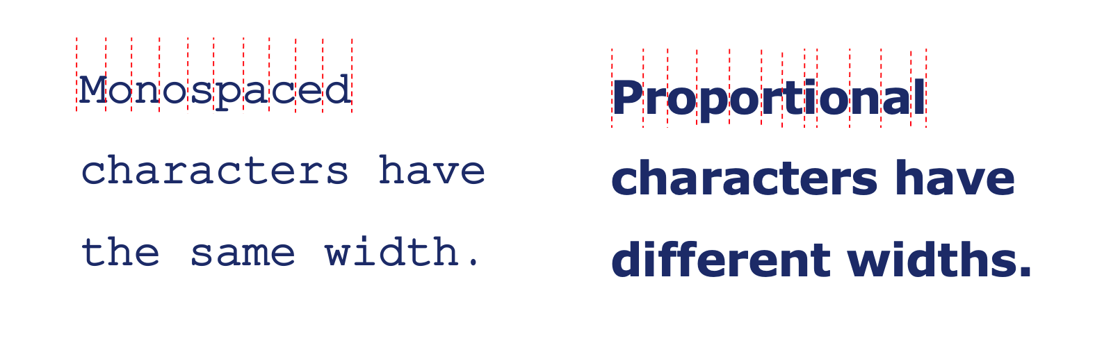 An example of monospaced text on the left that reads ‘Monospaced characters have the same width’ and text with proportional spacing on the right that reads ‘Proportional characters have different widths’.