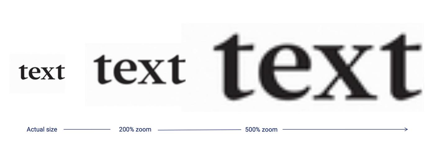 An image of the word ‘text’ is shown at actual size, 200% zoom and 500% zoom from left to right. The text becomes more pixelated and difficult to read at the zoom level increases.